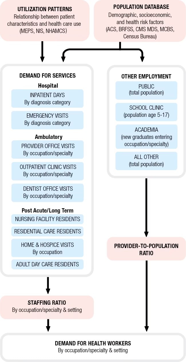 A dual flow chart diagram showing the demand component in the Health Workforce Simulation Model. On left side, utilization patterns lead to a demand for services, which leads to the staffing ratio, which then translates into a demand for health worker services. On the right side, population data leads to either a demand for services or to other employment, which leads to provider-to-population ratios lead into a demand for health workers.