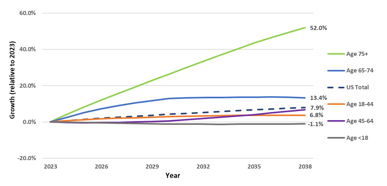 Exhibit III-5: Population Growth, by Age Group