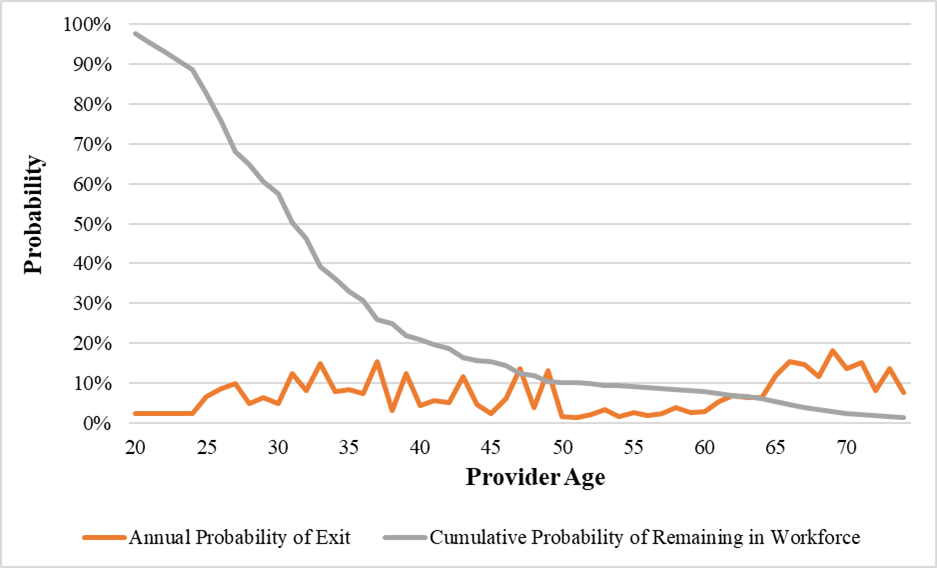 Exhibit IV-5: LPN Estimated Attrition Patterns