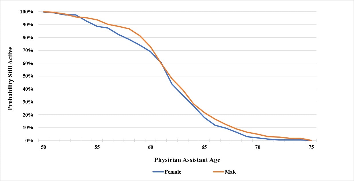 Exhibit VII-3: Probability Physician Assistant Remains Active in the Workforce