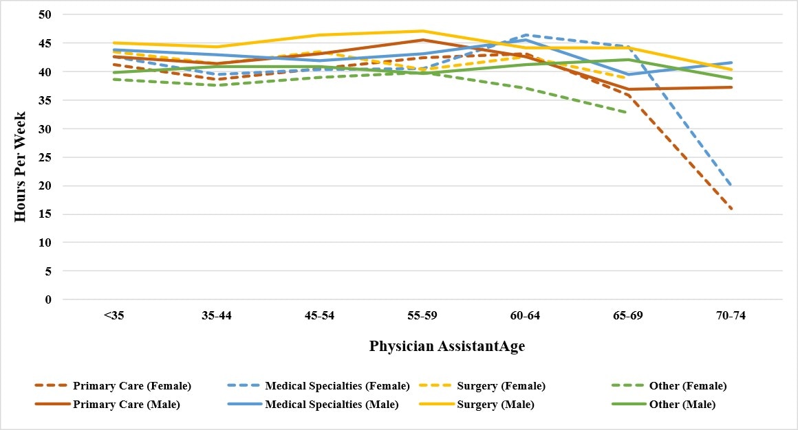 Exhibit VII-4: Physician Assistant Average Total Hours Worked per Week