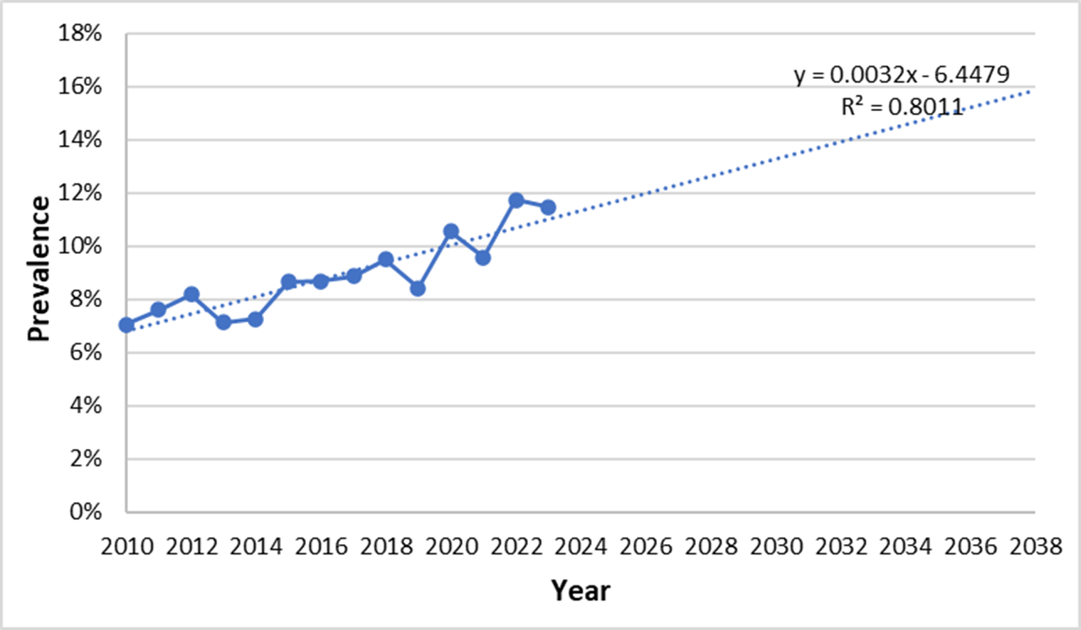 Exhibit VIII-10: Linear Trendline Using 2010-2023 Data for Children