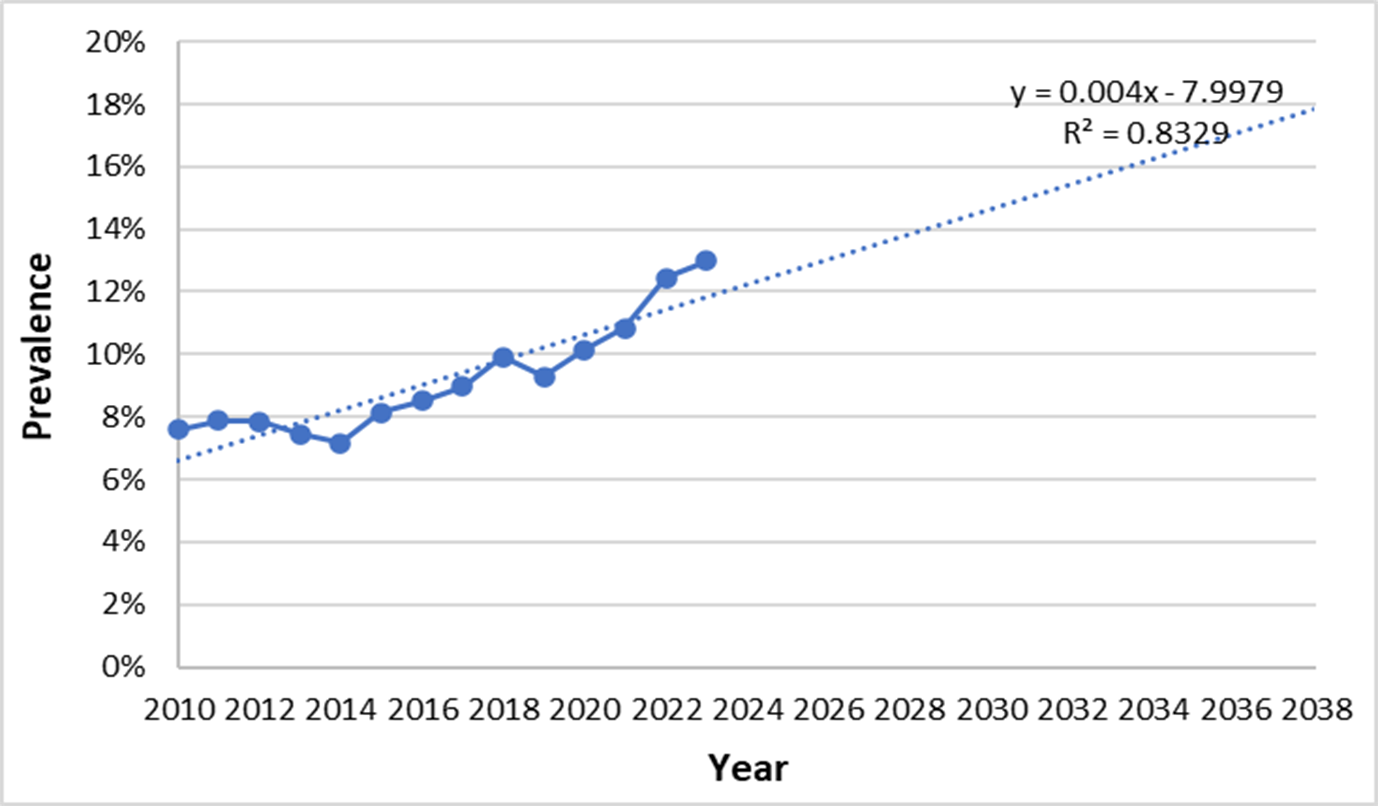 Exhibit VIII-11: Linear Trendline Using 2010-2023 Data for Adults and Children