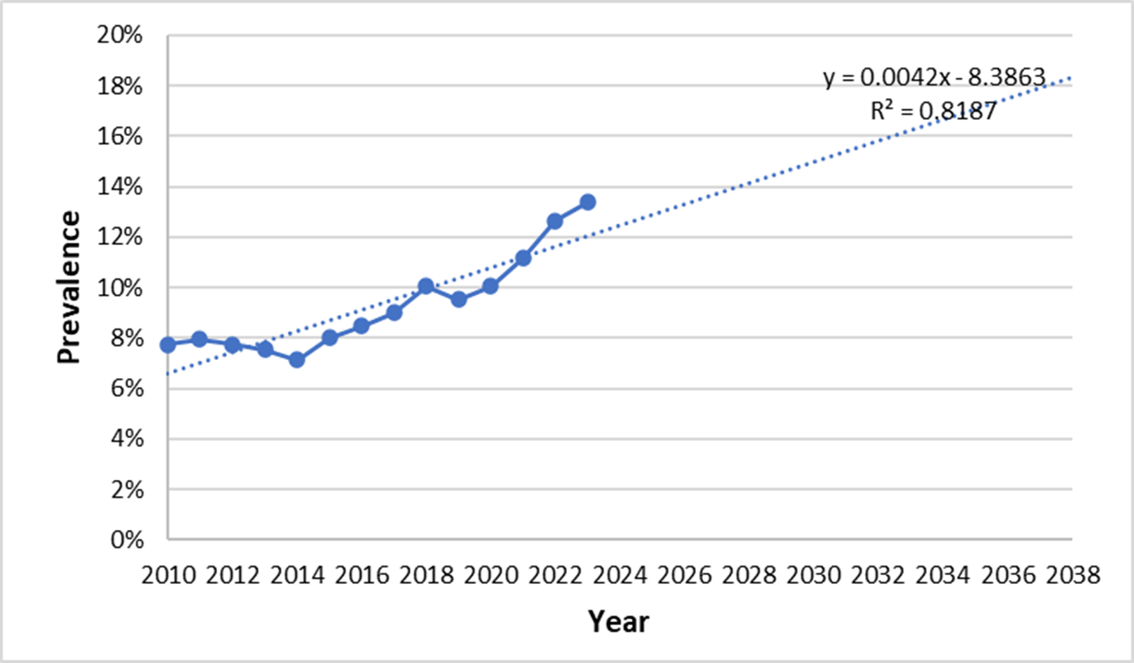 Exhibit VIII-9: Linear Trendline Using 2010-2023 Data for Adults
