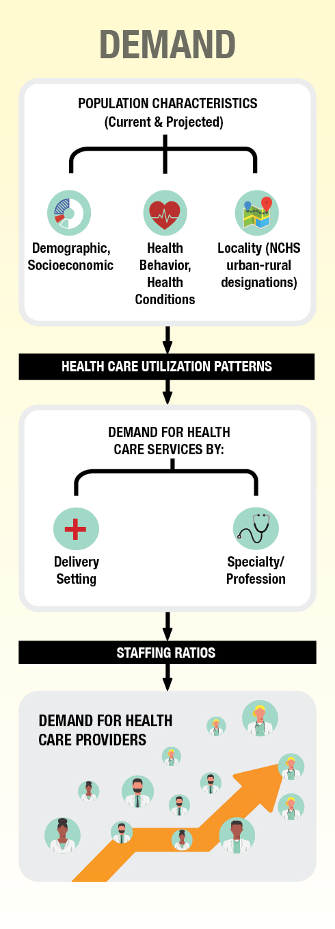 A visual representation of how the demand for health care providers is projected, as explained in the accompanying text.