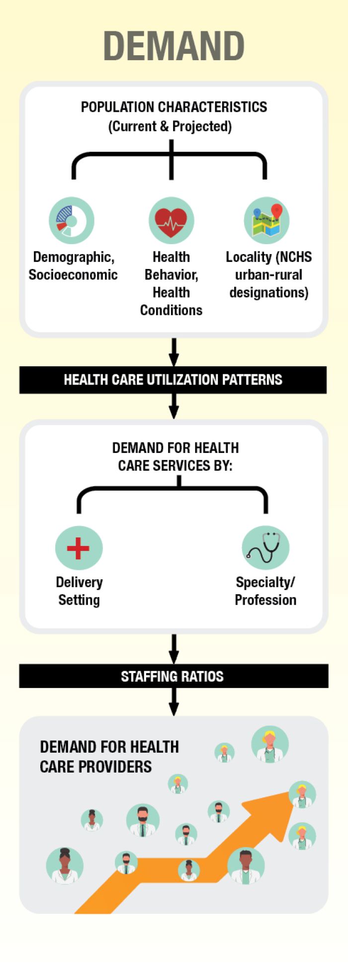 A visual representation of how the demand for health care providers is projected, as explained in the accompanying text.