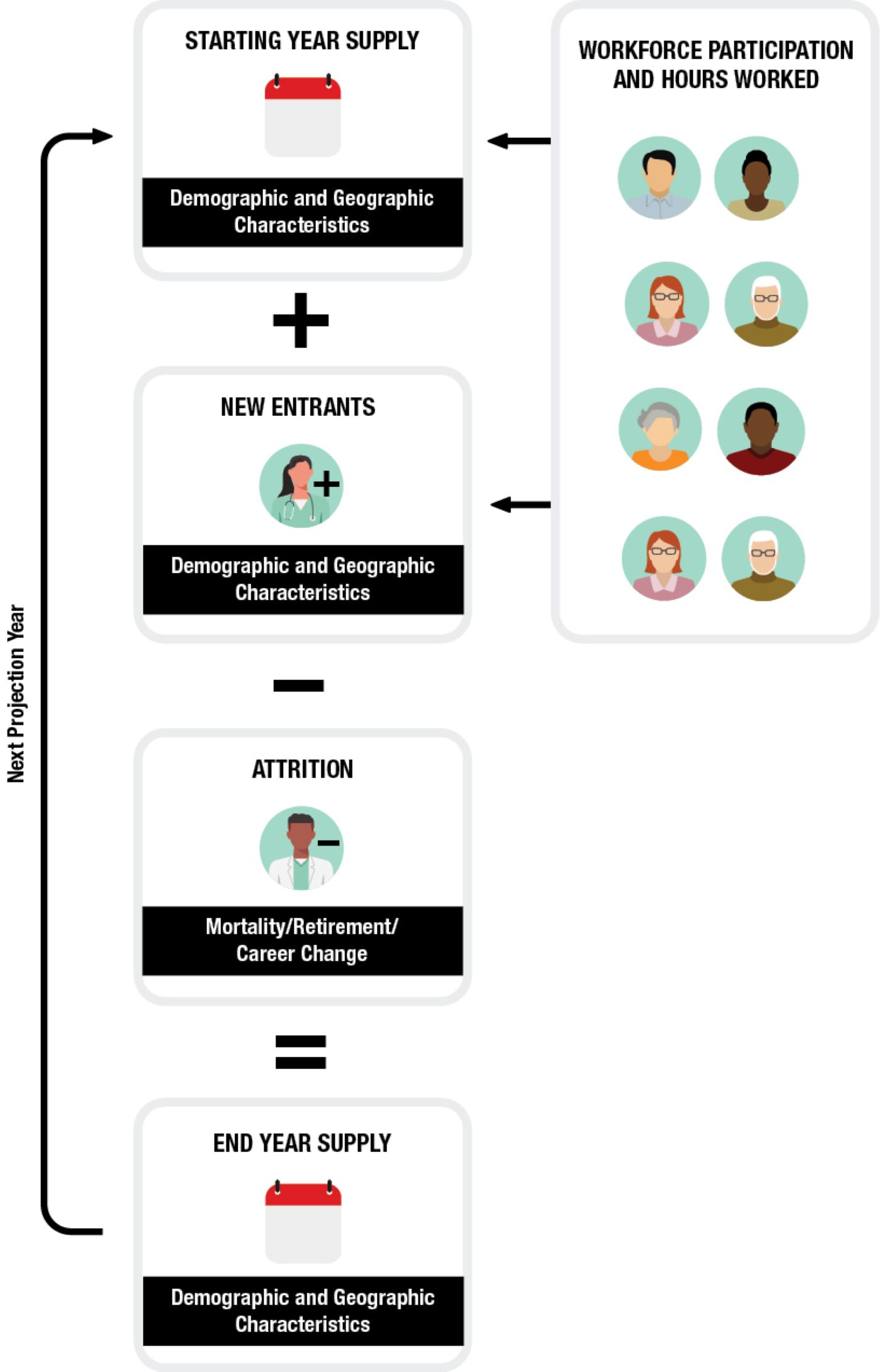 Diagram showing how various inputs are synthesized into supply projections. Detailed description follows.