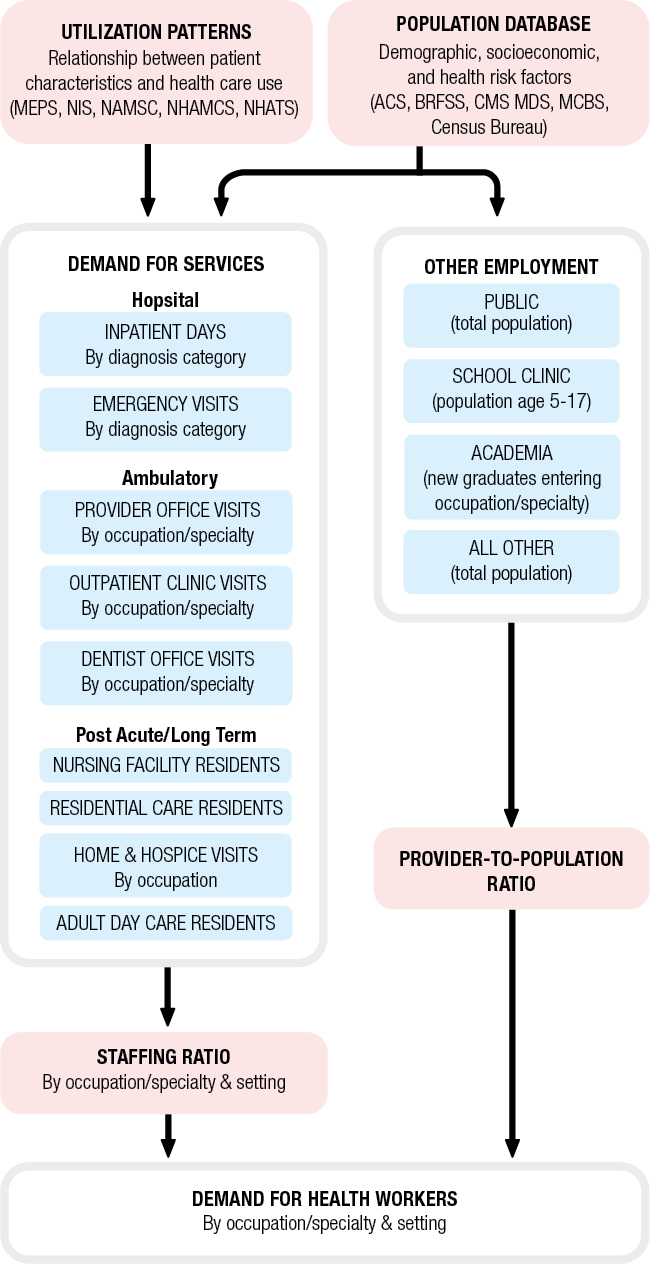 III. Demand Modeling Overview | Bureau of Health Workforce