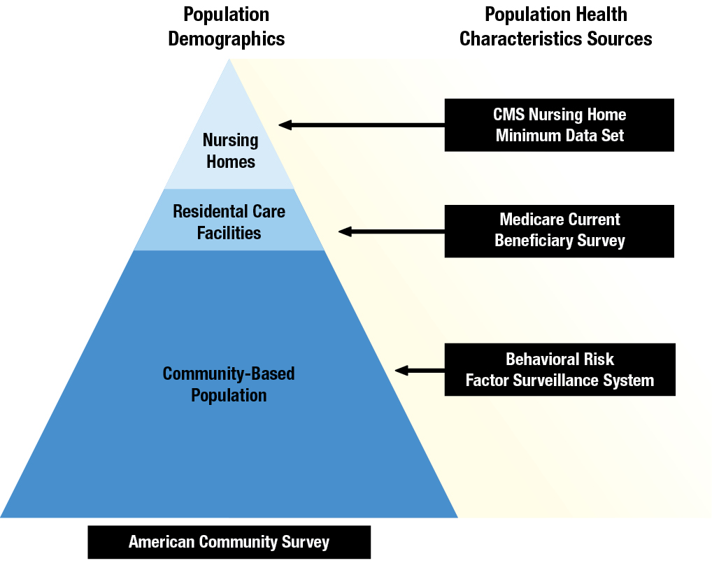 A diagram showing population demographics and population health characteristics sources, as described in the text that precedes and follows the image.